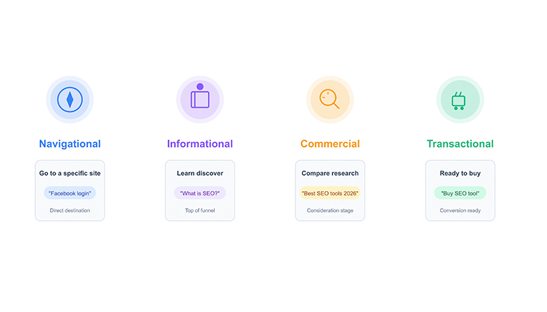 Visual breakdown of search intent types—navigational, informational, commercial, and transactional—showing how search intent optimisation guides content strategy beyond keyword stuffing.