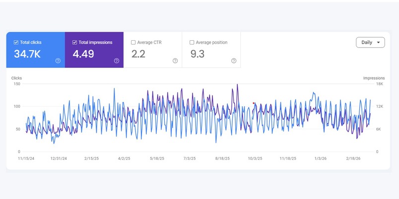 Google Search console performance metrics over time of Hilker Consulting