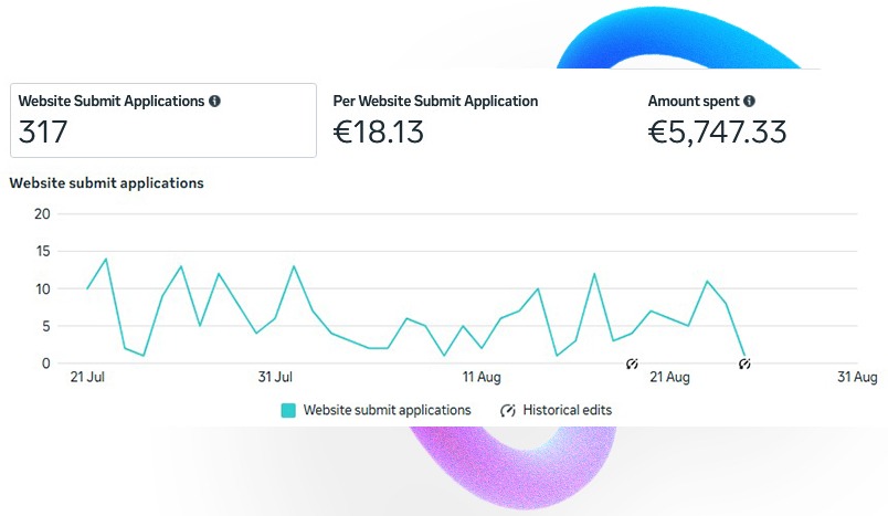 Meta campaign report of 21 days time period of Rs Reisemobile